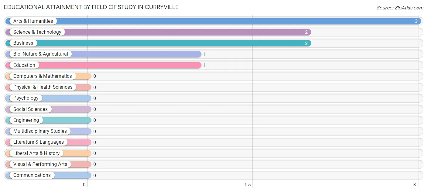 Educational Attainment by Field of Study in Curryville