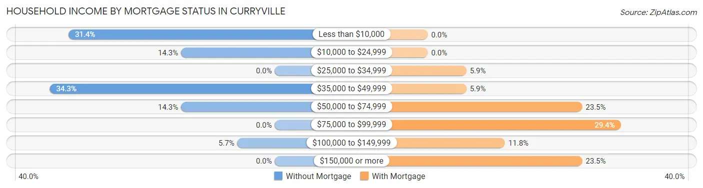 Household Income by Mortgage Status in Curryville