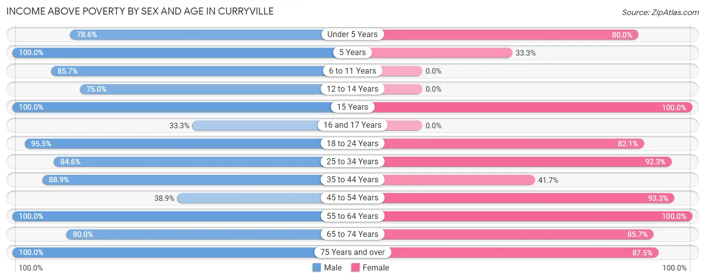 Income Above Poverty by Sex and Age in Curryville