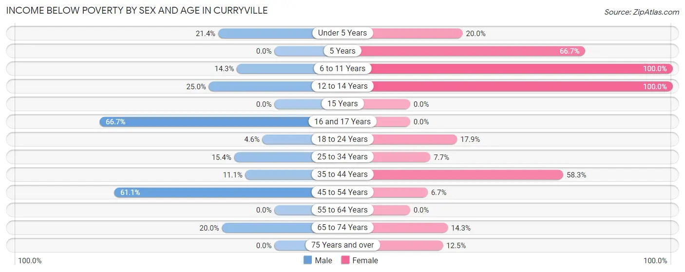 Income Below Poverty by Sex and Age in Curryville