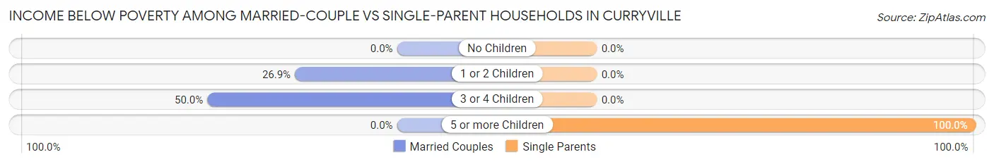 Income Below Poverty Among Married-Couple vs Single-Parent Households in Curryville
