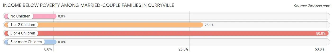 Income Below Poverty Among Married-Couple Families in Curryville