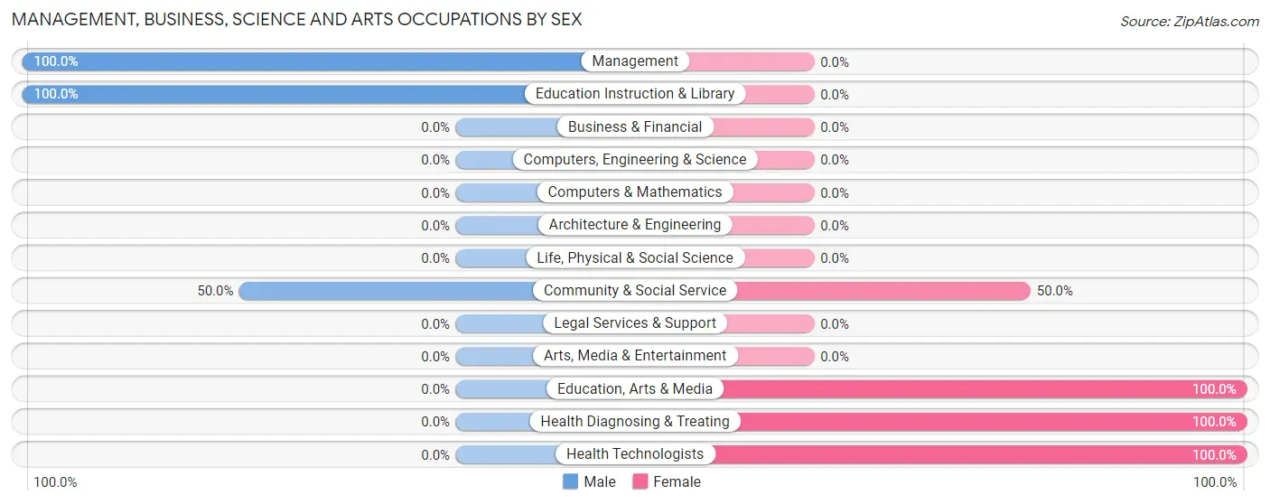 Management, Business, Science and Arts Occupations by Sex in Curryville