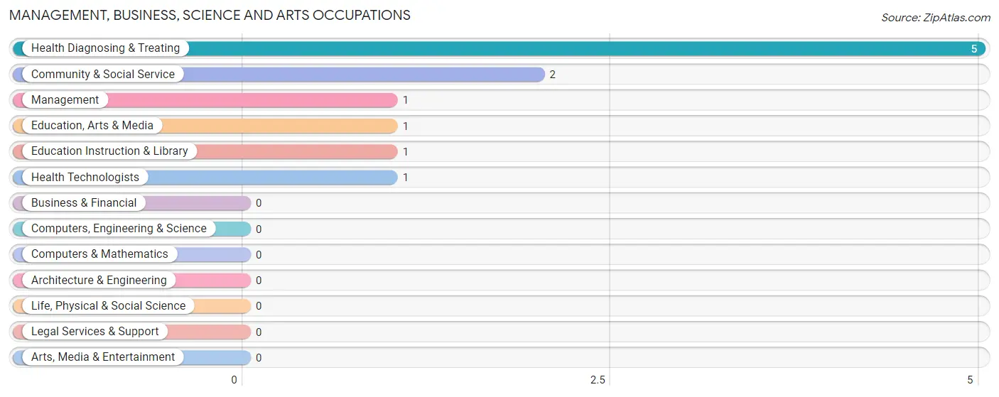 Management, Business, Science and Arts Occupations in Curryville