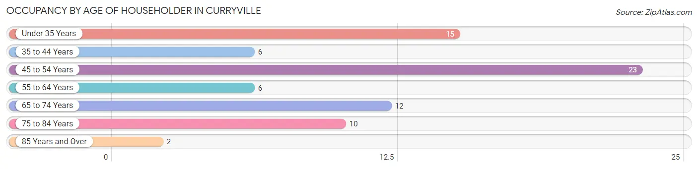 Occupancy by Age of Householder in Curryville