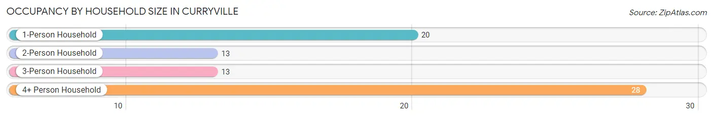 Occupancy by Household Size in Curryville