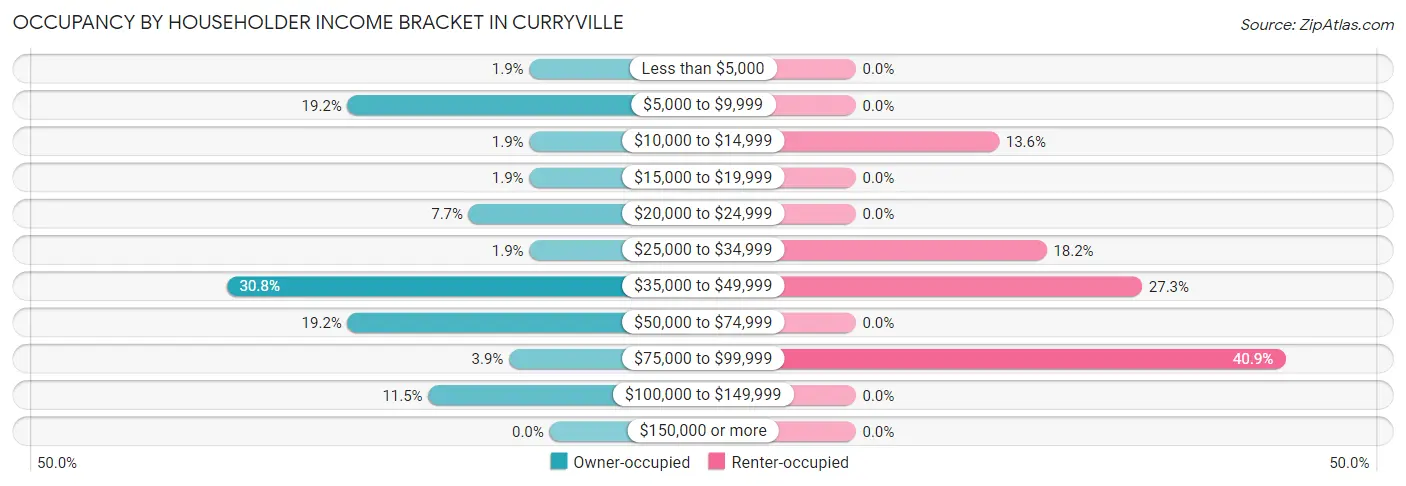 Occupancy by Householder Income Bracket in Curryville