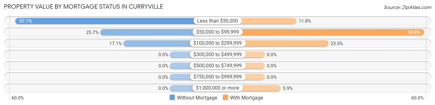 Property Value by Mortgage Status in Curryville