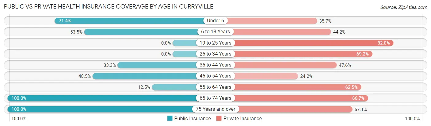 Public vs Private Health Insurance Coverage by Age in Curryville