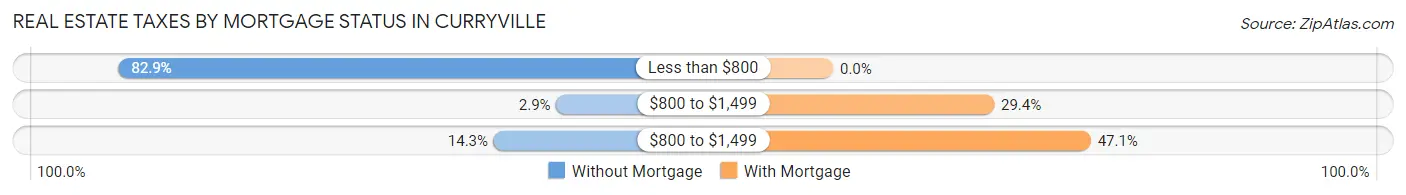 Real Estate Taxes by Mortgage Status in Curryville