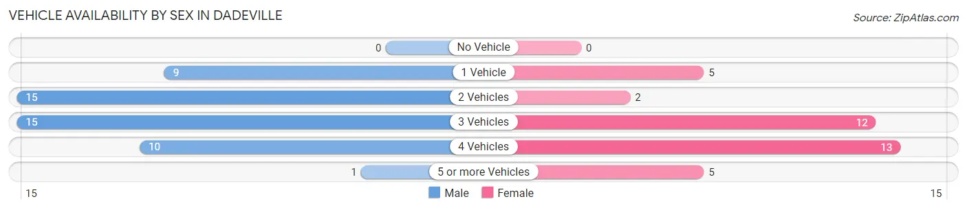 Vehicle Availability by Sex in Dadeville