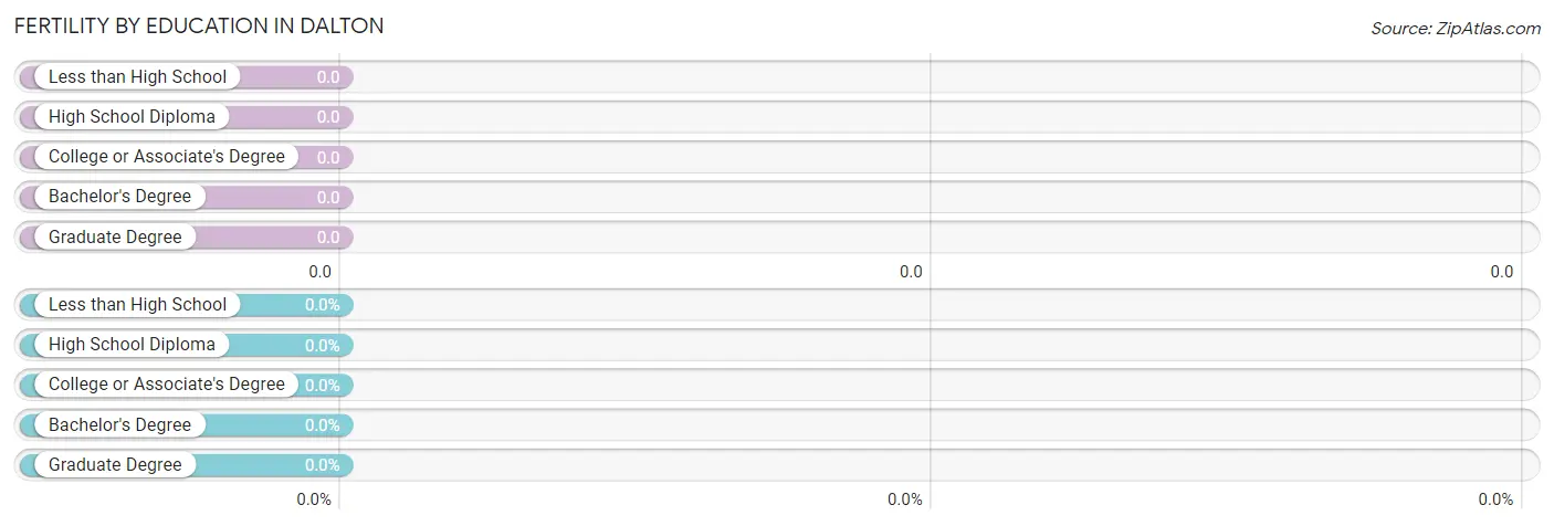 Female Fertility by Education Attainment in Dalton