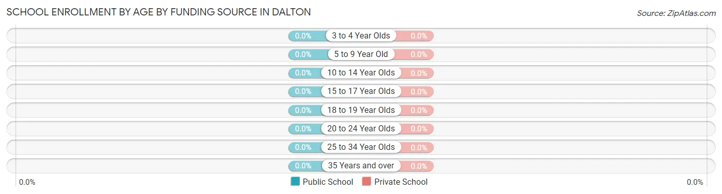 School Enrollment by Age by Funding Source in Dalton