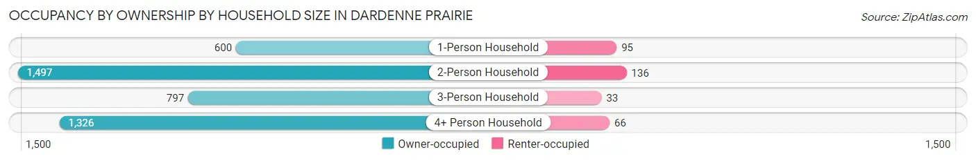 Occupancy by Ownership by Household Size in Dardenne Prairie