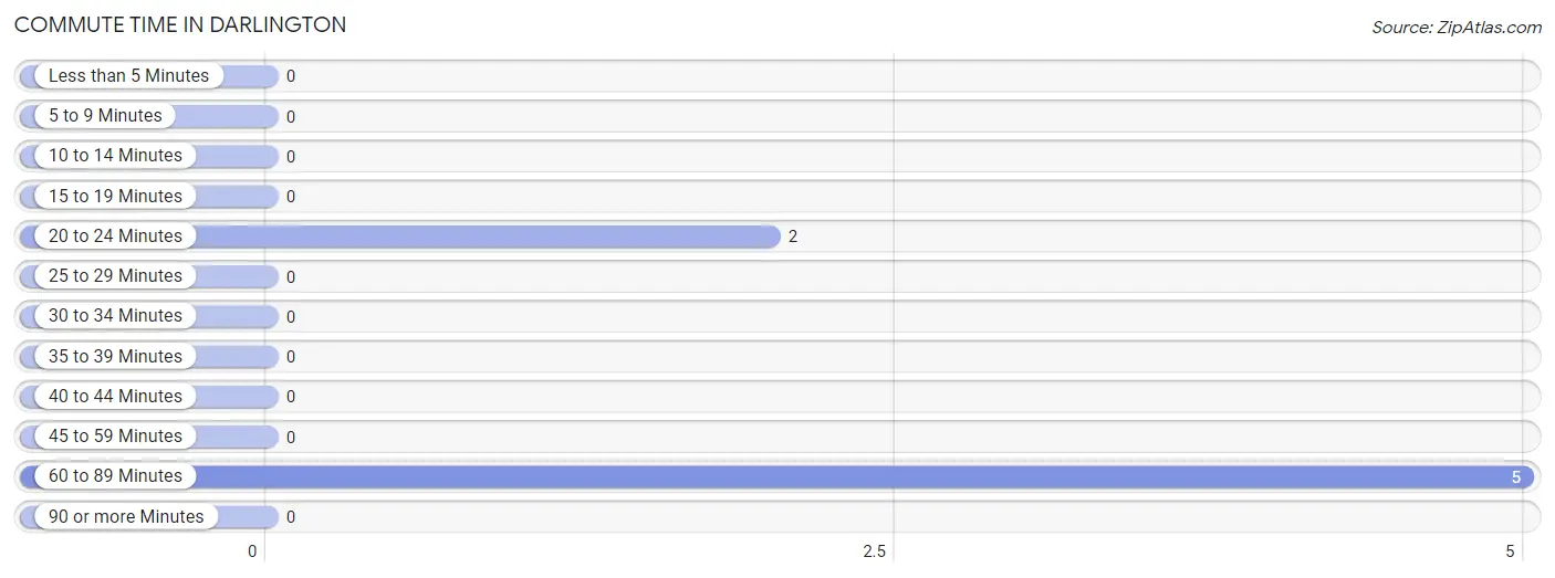 Commute Time in Darlington