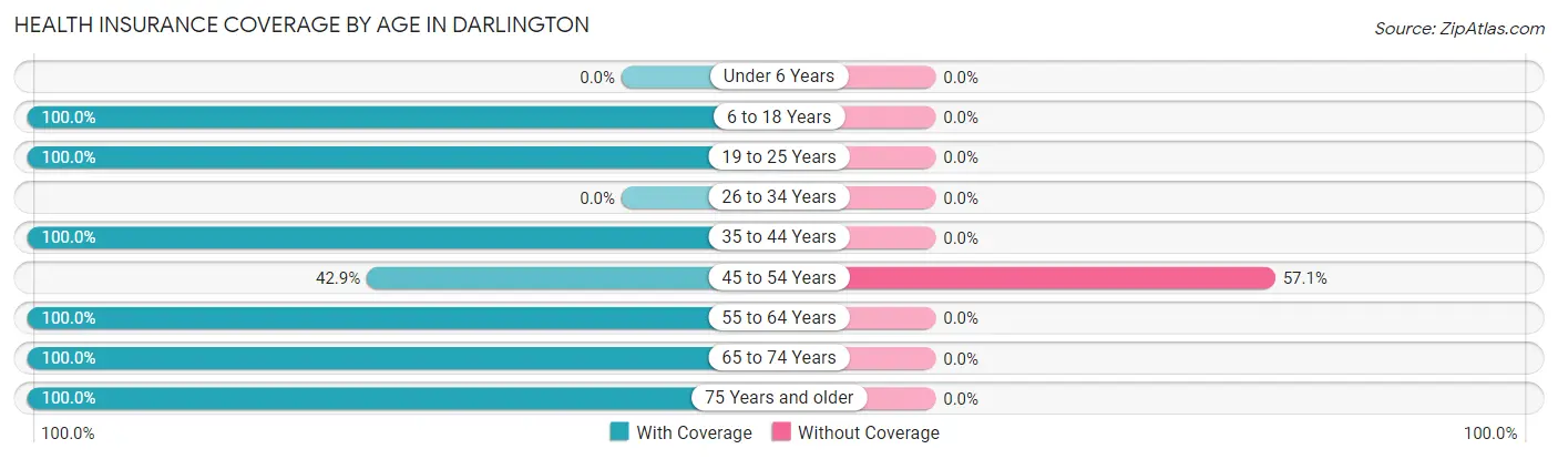 Health Insurance Coverage by Age in Darlington
