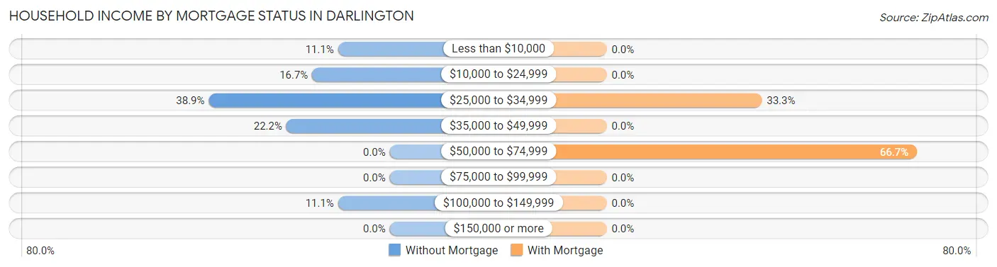 Household Income by Mortgage Status in Darlington