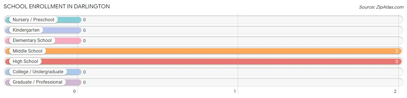 School Enrollment in Darlington