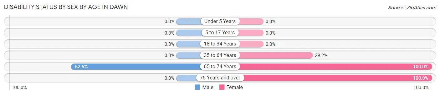 Disability Status by Sex by Age in Dawn