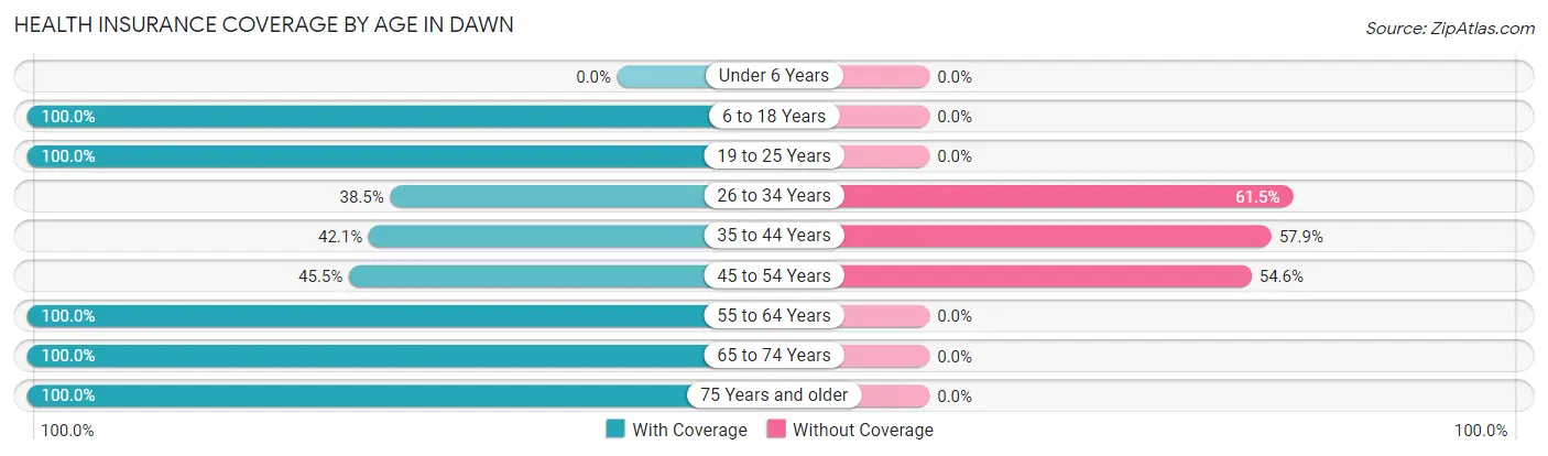 Health Insurance Coverage by Age in Dawn