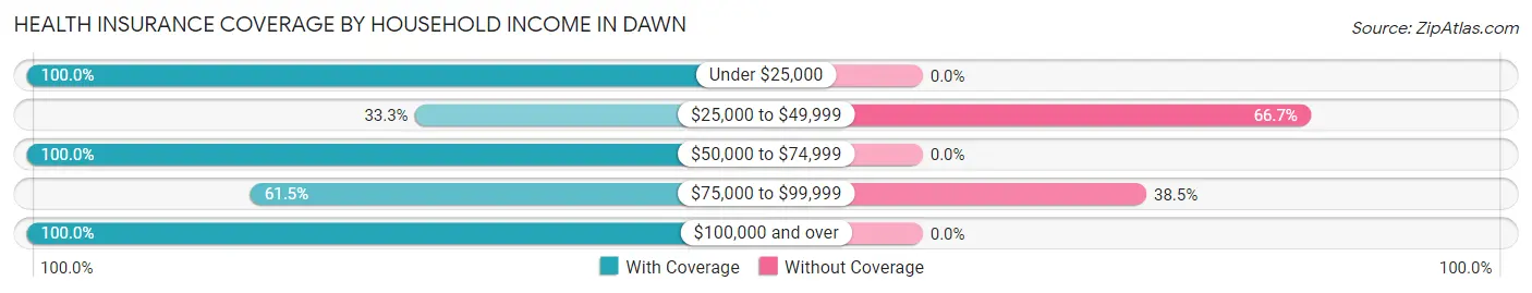 Health Insurance Coverage by Household Income in Dawn