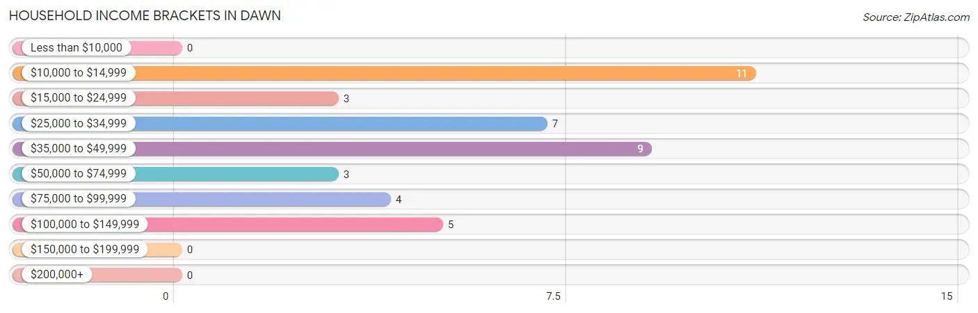 Household Income Brackets in Dawn