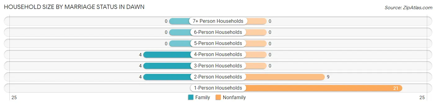 Household Size by Marriage Status in Dawn