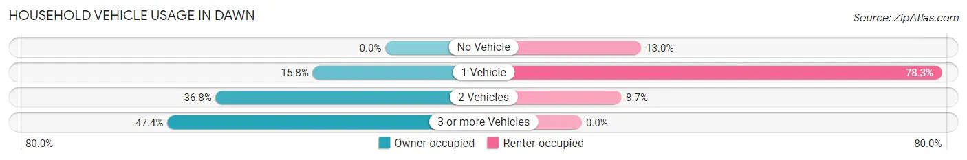 Household Vehicle Usage in Dawn