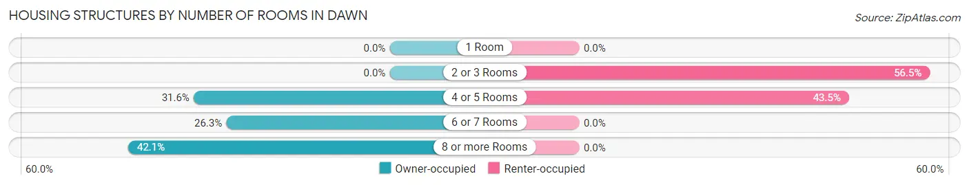 Housing Structures by Number of Rooms in Dawn