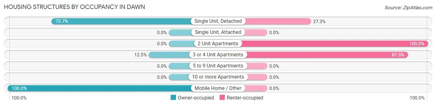 Housing Structures by Occupancy in Dawn