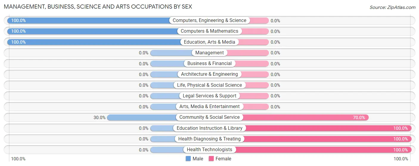 Management, Business, Science and Arts Occupations by Sex in Dawn