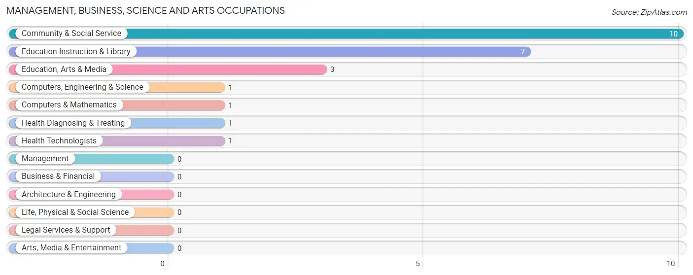 Management, Business, Science and Arts Occupations in Dawn