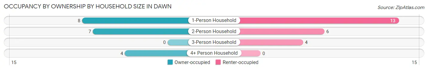 Occupancy by Ownership by Household Size in Dawn