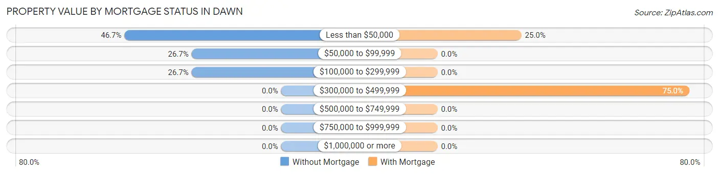 Property Value by Mortgage Status in Dawn