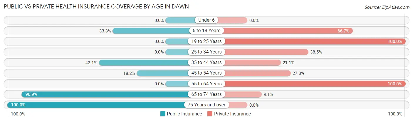 Public vs Private Health Insurance Coverage by Age in Dawn
