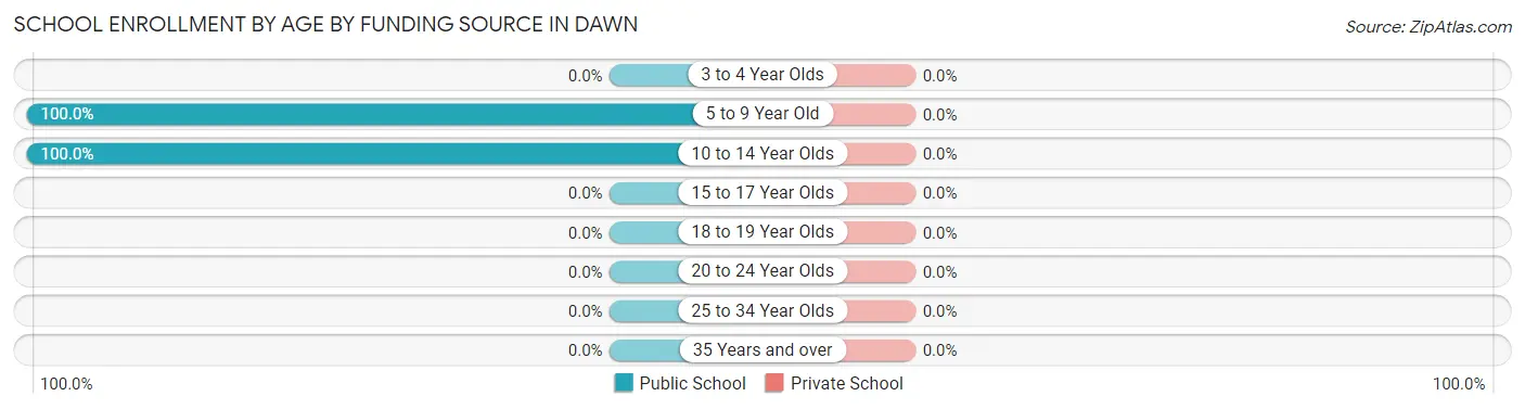 School Enrollment by Age by Funding Source in Dawn