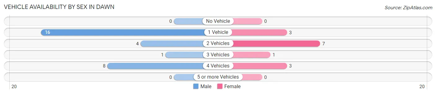 Vehicle Availability by Sex in Dawn