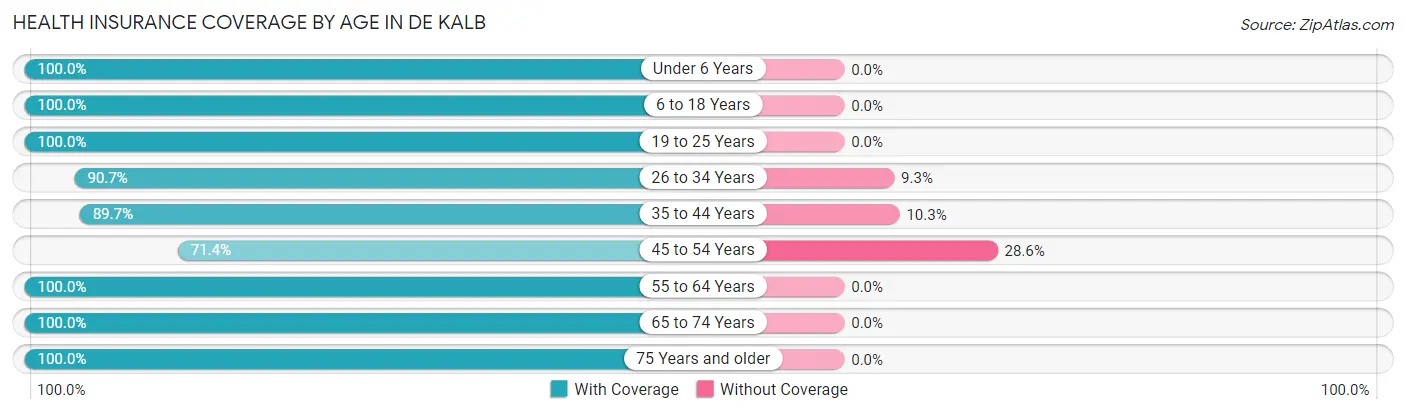 Health Insurance Coverage by Age in De Kalb