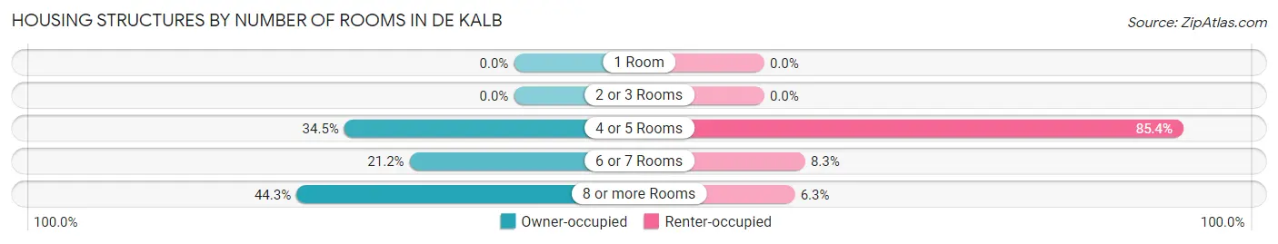 Housing Structures by Number of Rooms in De Kalb