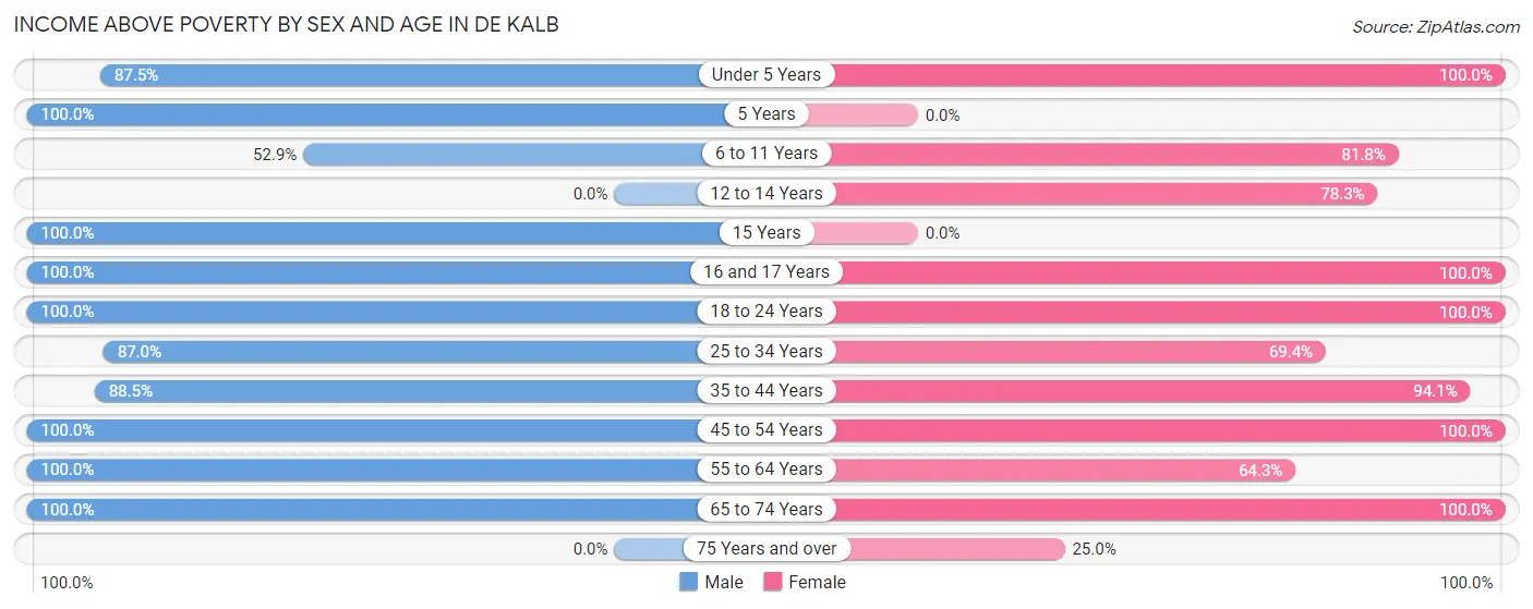 Income Above Poverty by Sex and Age in De Kalb