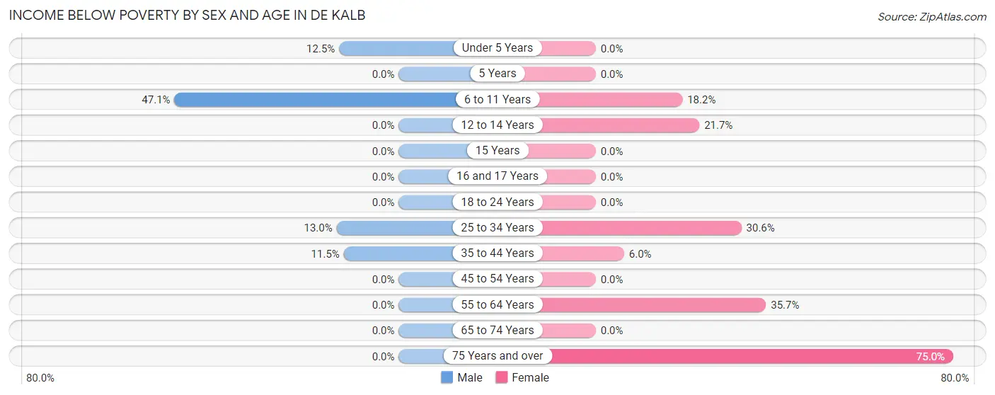 Income Below Poverty by Sex and Age in De Kalb