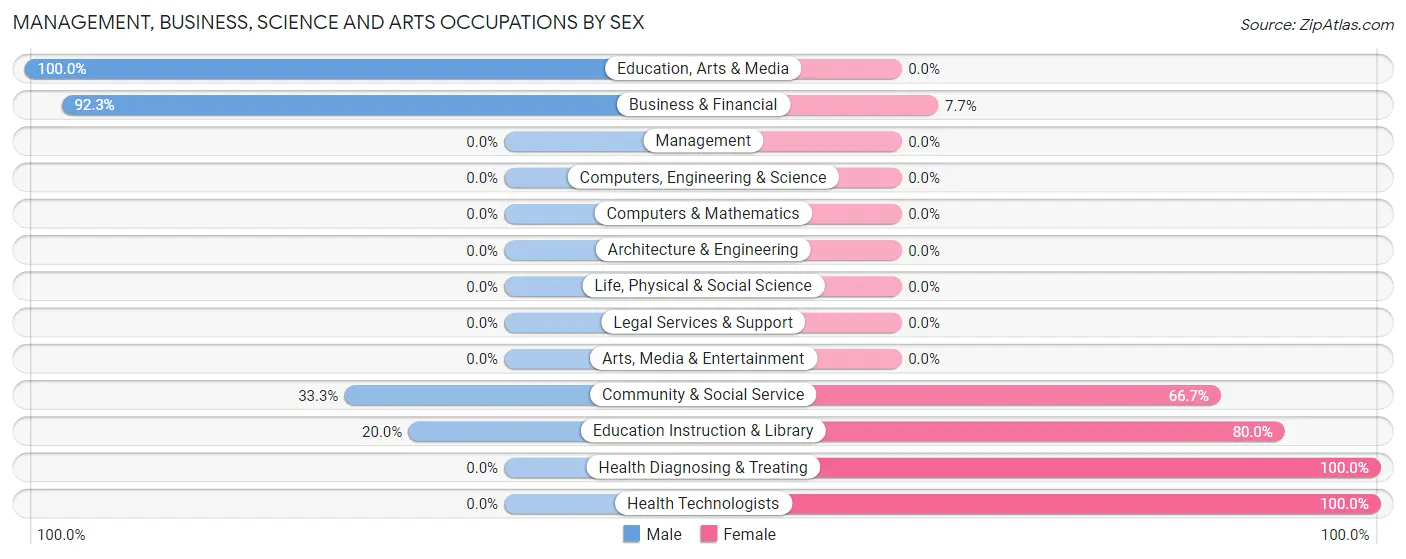 Management, Business, Science and Arts Occupations by Sex in De Kalb