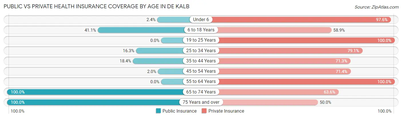 Public vs Private Health Insurance Coverage by Age in De Kalb