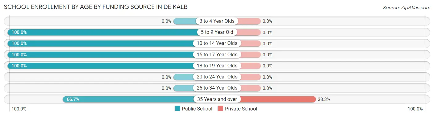School Enrollment by Age by Funding Source in De Kalb