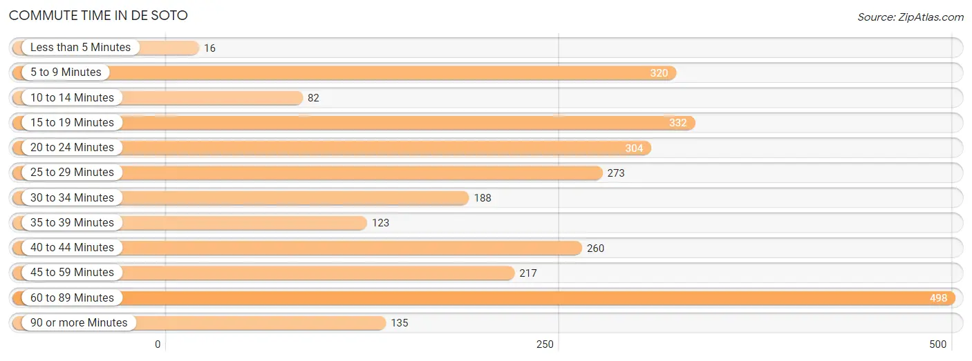Commute Time in De Soto