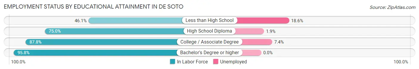 Employment Status by Educational Attainment in De Soto