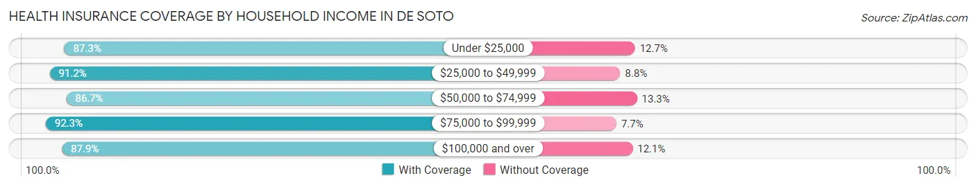 Health Insurance Coverage by Household Income in De Soto