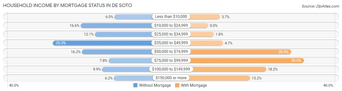 Household Income by Mortgage Status in De Soto