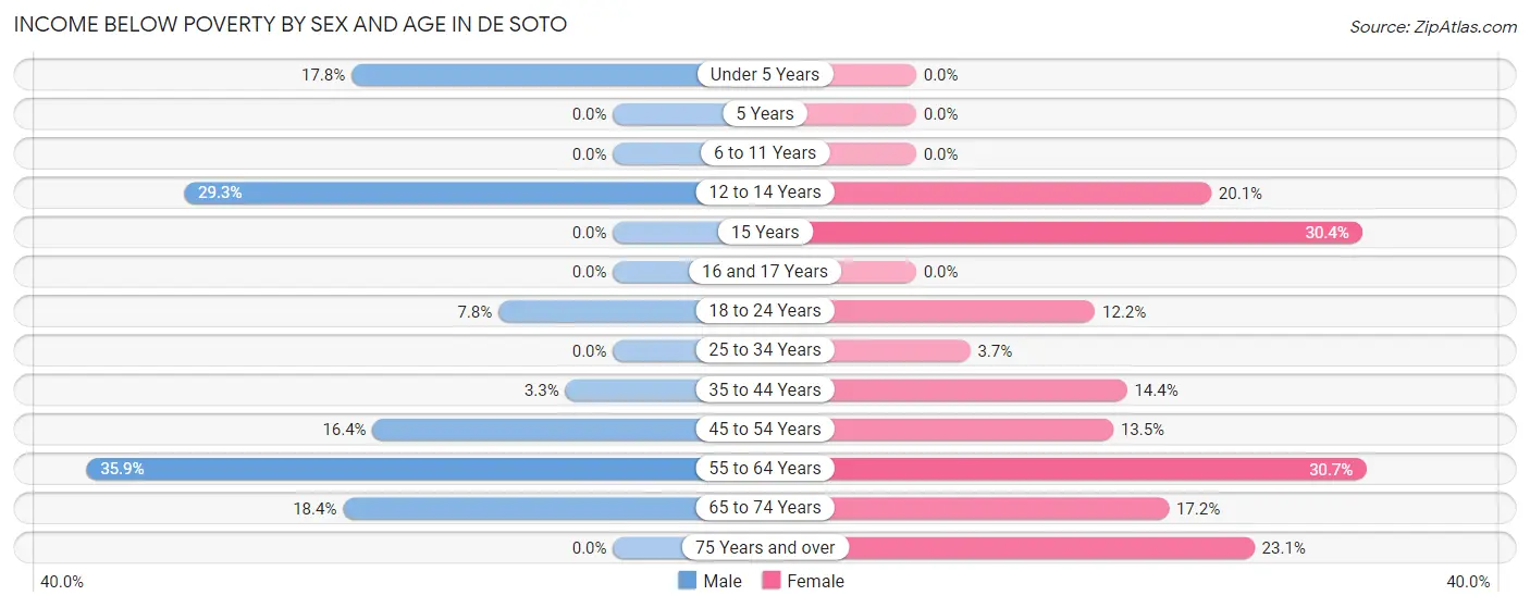 Income Below Poverty by Sex and Age in De Soto