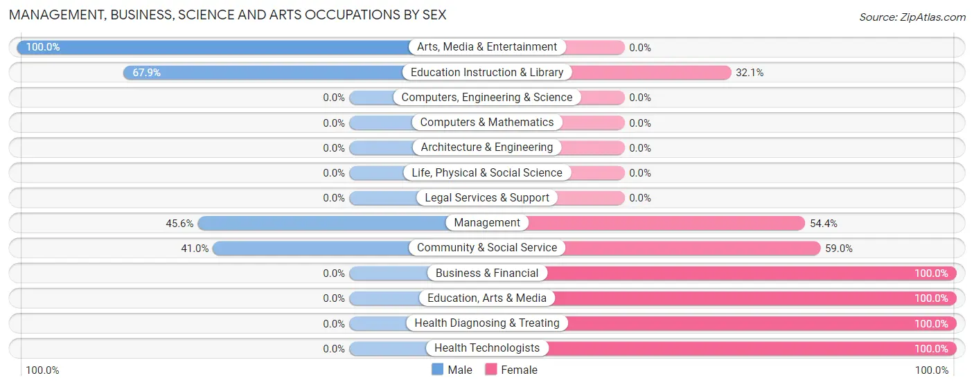 Management, Business, Science and Arts Occupations by Sex in De Soto